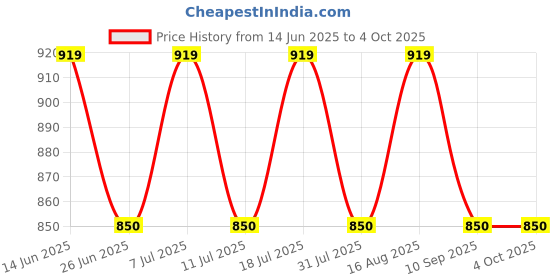 myntra.com SHOWOFFFF Men Low-Rise Shorts showoffff Price History Graph from 14 Jun 2025 to 4 Oct 2025
