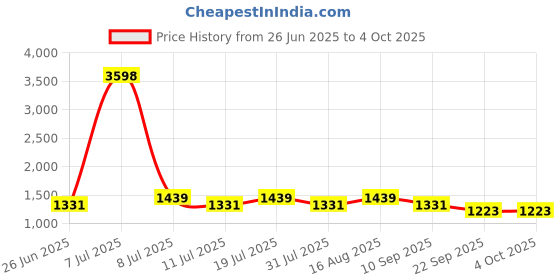 myntra.com SHOWOFFFF Men Low-Rise Shorts showoffff Price History Graph from 26 Jun 2025 to 4 Oct 2025