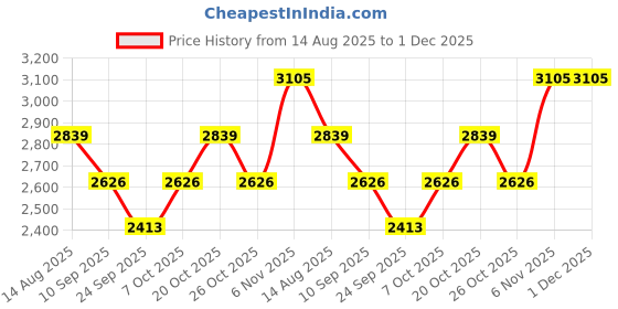 myntra.com SHOWOFFFF Men Mandarin Collar Typography Printed Lightweight Bomber Jacket showoffff Price History Graph from 14 Aug 2025 to 30 Nov 2025