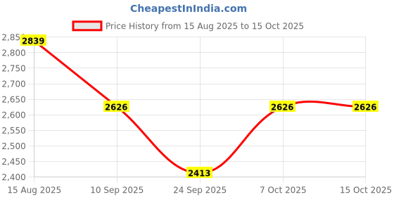 myntra.com SHOWOFFFF Men Mandarin Collar Typography Printed Lightweight Bomber Jacket showoffff Price History Graph from 15 Aug 2025 to 15 Oct 2025