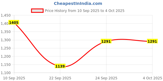 myntra.com SHOWOFFFF Men Mid-Rise Track Pants showoffff Price History Graph from 10 Sep 2025 to 4 Oct 2025