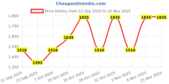 myntra.com SHOWOFFFF Men Mock Collar Cotton Sweatshirt showoffff Price History Graph from 11 Sep 2025 to 24 Nov 2025