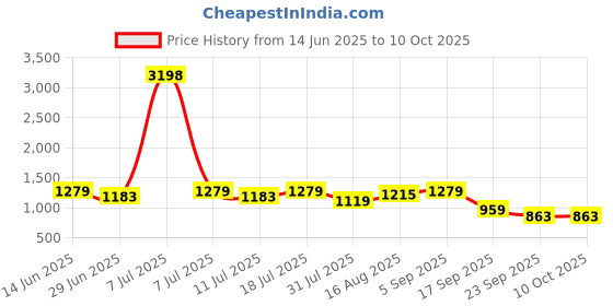 myntra.com SHOWOFFFF Men Mock Collar Open Front Jacket showoffff Price History Graph from 14 Jun 2025 to 10 Oct 2025