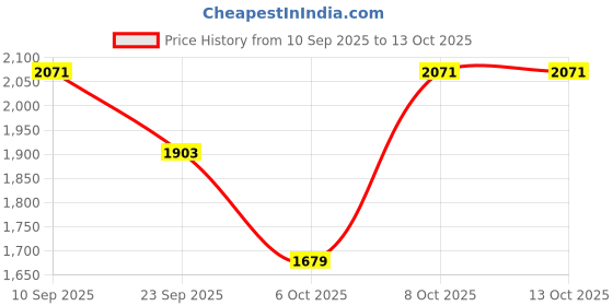 myntra.com SHOWOFFFF Men Mock Collar Solid Fleece Lightweight Bomber Jacket showoffff Price History Graph from 10 Sep 2025 to 12 Oct 2025