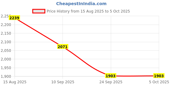 myntra.com SHOWOFFFF Men Mock Collar Solid Fleece Lightweight Tailored Jacket showoffff Price History Graph from 15 Aug 2025 to 5 Oct 2025