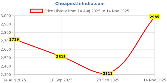 myntra.com SHOWOFFFF Men Mock Collar Solid Lightweight Bomber Jacket showoffff Price History Graph from 14 Aug 2025 to 14 Nov 2025