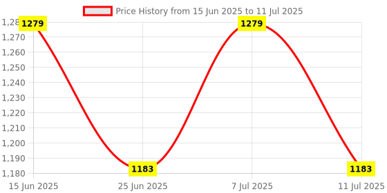 myntra.com SHOWOFFFF Men Open Front Jacket showoffff Price History Graph from 15 Jun 2025 to 11 Jul 2025