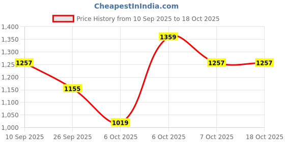 myntra.com SHOWOFFFF Men Printed Cotton Sweatshirt showoffff Price History Graph from 10 Sep 2025 to 18 Oct 2025