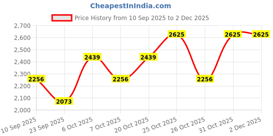 myntra.com SHOWOFFFF Men Printed Cotton Sweatshirt showoffff Price History Graph from 10 Sep 2025 to 2 Dec 2025