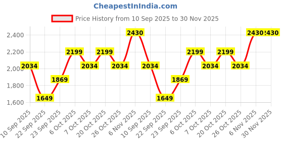 myntra.com SHOWOFFFF Men Printed Hooded Cotton Sweatshirt showoffff Price History Graph from 10 Sep 2025 to 30 Nov 2025