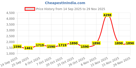 myntra.com SHOWOFFFF Men Regular Fit Low-Rise Cargos Trouser showoffff Price History Graph from 14 Sep 2025 to 28 Nov 2025