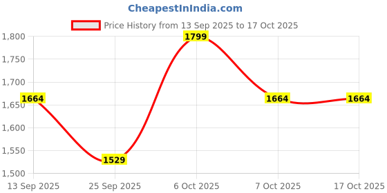 myntra.com SHOWOFFFF Men Regular Fit Low-Rise Trousers showoffff Price History Graph from 13 Sep 2025 to 16 Oct 2025