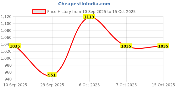 myntra.com SHOWOFFFF Men Regular Fit Low-Rise Trousers showoffff Price History Graph from 10 Sep 2025 to 14 Oct 2025