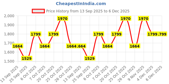 myntra.com SHOWOFFFF Men Regular Fit Low-Rise Trousers showoffff Price History Graph from 13 Sep 2025 to 4 Dec 2025