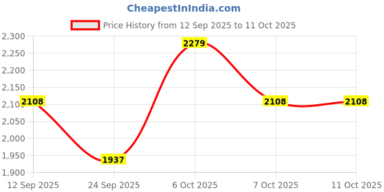myntra.com SHOWOFFFF Men Relaxed Fit Cargo Trousers showoffff Price History Graph from 12 Sep 2025 to 4 Oct 2025
