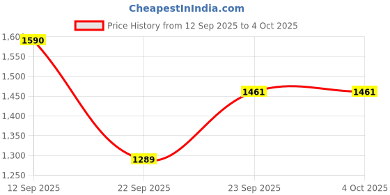 myntra.com SHOWOFFFF Men Relaxed Fit Joggers Trouser showoffff Price History Graph from 12 Sep 2025 to 4 Oct 2025