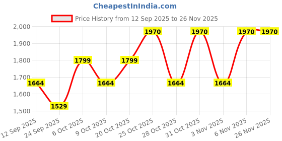 myntra.com SHOWOFFFF Men Relaxed Fit Low-Rise Cargos Trousers showoffff Price History Graph from 12 Sep 2025 to 25 Nov 2025