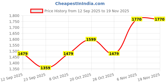 myntra.com SHOWOFFFF Men Relaxed Fit Low-Rise Cotton Easy Wash Trousers showoffff Price History Graph from 12 Sep 2025 to 18 Nov 2025