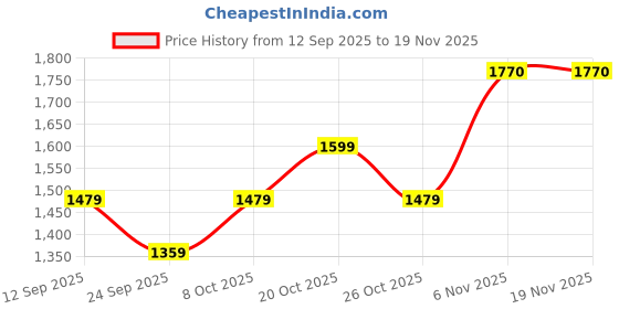 myntra.com SHOWOFFFF Men Relaxed Fit Low-Rise Easy Wash Cotton Trousers showoffff Price History Graph from 12 Sep 2025 to 18 Nov 2025