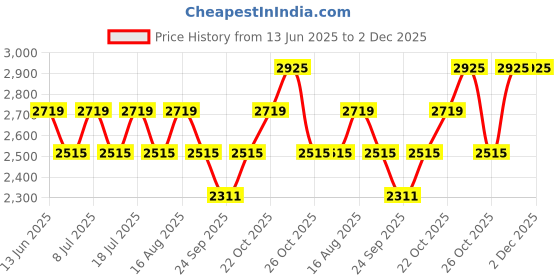 myntra.com SHOWOFFFF Men Relaxed Fit Low-Rise Pleated Regular Trousers showoffff Price History Graph from 13 Jun 2025 to 1 Dec 2025