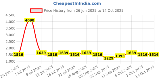 myntra.com SHOWOFFFF Men Relaxed Fit Low-Rise Shorts showoffff Price History Graph from 26 Jun 2025 to 4 Oct 2025