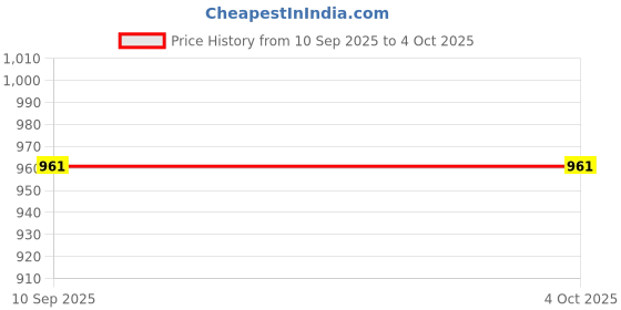 myntra.com SHOWOFFFF Men Relaxed Fit Low-Rise Shorts showoffff Price History Graph from 10 Sep 2025 to 4 Oct 2025