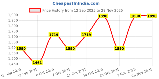 myntra.com SHOWOFFFF Men Relaxed Fit Mid-Rise Wrinkle Free Trousers showoffff Price History Graph from 12 Sep 2025 to 28 Nov 2025