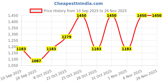 myntra.com SHOWOFFFF Men Relaxed Fit Track Pants showoffff Price History Graph from 10 Sep 2025 to 24 Nov 2025