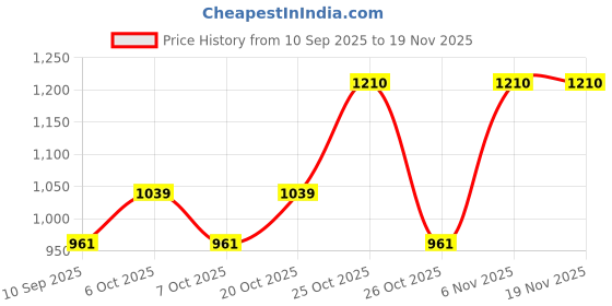 myntra.com SHOWOFFFF Men Relaxed Low-Rise Easy Wash Trousers showoffff Price History Graph from 10 Sep 2025 to 19 Nov 2025