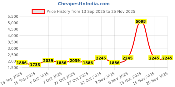 myntra.com SHOWOFFFF Men Relaxed Low-Rise Pleated Cotton Trousers showoffff Price History Graph from 13 Sep 2025 to 25 Nov 2025