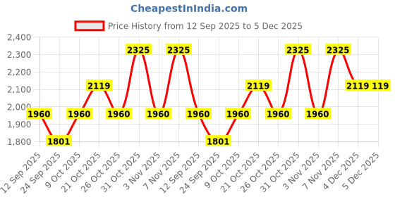 myntra.com SHOWOFFFF Men Relaxed Tapered Fit Corduroy Pleated Trousers showoffff Price History Graph from 12 Sep 2025 to 4 Dec 2025