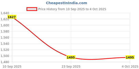 myntra.com SHOWOFFFF Men Round Neck Ribbed Sweatshirt showoffff Price History Graph from 10 Sep 2025 to 4 Oct 2025