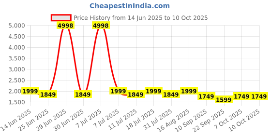 myntra.com SHOWOFFFF Men Self Design Pullover showoffff Price History Graph from 14 Jun 2025 to 9 Oct 2025