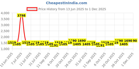 myntra.com SHOWOFFFF Men Solid Comfort Straight Fit Low-Rise Flat-Front Regular Trousers showoffff Price History Graph from 13 Jun 2025 to 1 Dec 2025