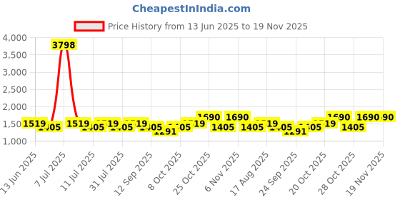 myntra.com SHOWOFFFF Men Solid Comfort Straight Fit Low-Rise Flat-Front Regular Trousers showoffff Price History Graph from 13 Jun 2025 to 19 Nov 2025