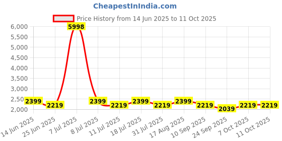 myntra.com SHOWOFFFF Men Solid Corduroy Relaxed Fit Trouser showoffff Price History Graph from 14 Jun 2025 to 10 Oct 2025