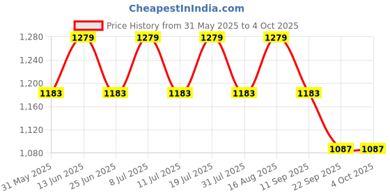 myntra.com SHOWOFFFF Men Solid Custom Regular Fit Low-Rise Pleated Formal Trousers showoffff Price History Graph from 31 May 2025 to 4 Oct 2025