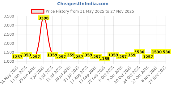 myntra.com SHOWOFFFF Men Solid Straight Fit Low-Rise Regular Trousers showoffff Price History Graph from 31 May 2025 to 25 Nov 2025