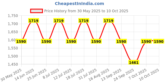 myntra.com SHOWOFFFF Men Solid Straight Fit Low-Rise Regular Trousers showoffff Price History Graph from 30 May 2025 to 4 Oct 2025