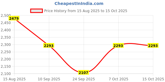 myntra.com SHOWOFFFF Men Spread Collar Solid Bomber Jacket showoffff Price History Graph from 15 Aug 2025 to 15 Oct 2025