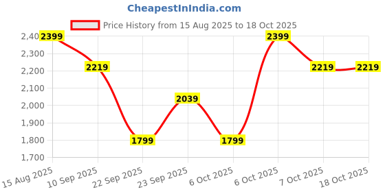 myntra.com SHOWOFFFF Men Spread Collar Solid Denim Jacket showoffff Price History Graph from 15 Aug 2025 to 18 Oct 2025