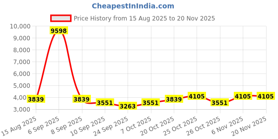 myntra.com SHOWOFFFF Men Spread Collar Solid Denim Jacket showoffff Price History Graph from 15 Aug 2025 to 20 Nov 2025