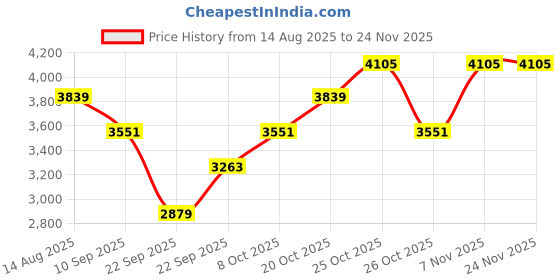 myntra.com SHOWOFFFF Men Spread Collar Solid Denim Jacket showoffff Price History Graph from 14 Aug 2025 to 23 Nov 2025