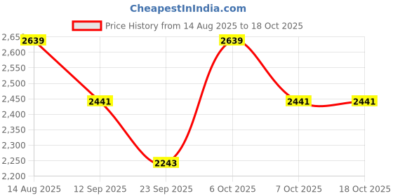 myntra.com SHOWOFFFF Men Spread Collar Solid Lightweight Denim Jacket showoffff Price History Graph from 14 Aug 2025 to 18 Oct 2025