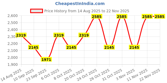 myntra.com SHOWOFFFF Men Spread Collar Solid Lightweight Tailored Jacket showoffff Price History Graph from 14 Aug 2025 to 22 Nov 2025