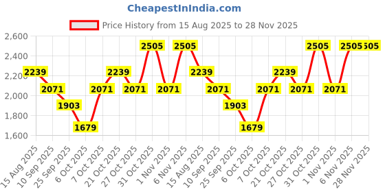 myntra.com SHOWOFFFF Men Spread Collar Solid Lightweight Tailored Jacket showoffff Price History Graph from 15 Aug 2025 to 28 Nov 2025