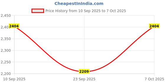 myntra.com SHOWOFFFF Men Spread Collar Solid Tailored Jacket showoffff Price History Graph from 10 Sep 2025 to 7 Oct 2025