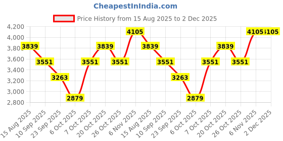 myntra.com SHOWOFFFF Men Spread Collar Tie and Dye Printed Denim Jacket showoffff Price History Graph from 15 Aug 2025 to 2 Dec 2025