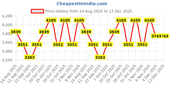 myntra.com SHOWOFFFF Men Spread Collar Tie and Dye Printed Denim Jacket showoffff Price History Graph from 14 Aug 2025 to 13 Dec 2025