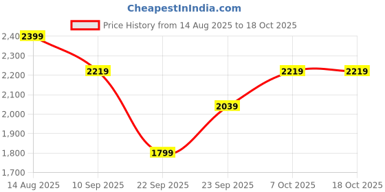 myntra.com SHOWOFFFF Men Spread Collar Typography Printed Denim Jacket showoffff Price History Graph from 14 Aug 2025 to 17 Oct 2025